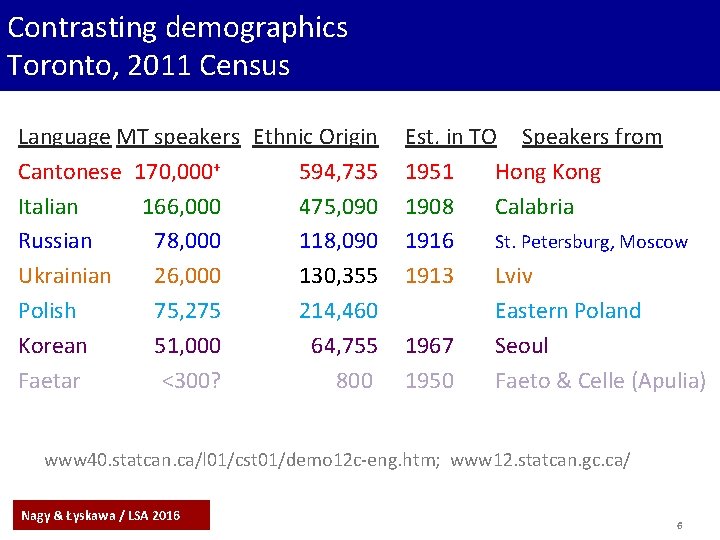 Contrasting demographics Toronto, 2011 Census Language MT speakers Ethnic Origin Cantonese 170, 000+ 594,