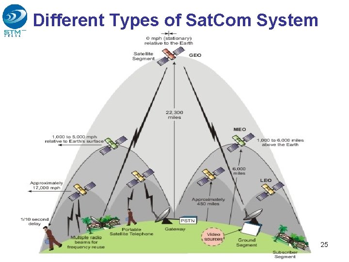 Different Types of Sat. Com System SM 241013 - Pengantar Sistem Telekomunikasi Semester genap
