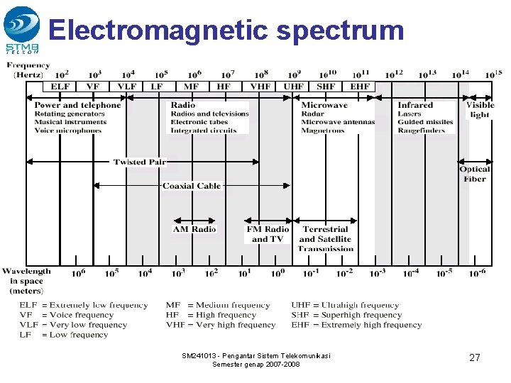 Electromagnetic spectrum SM 241013 - Pengantar Sistem Telekomunikasi Semester genap 2007 -2008 27 