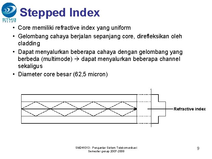 Stepped Index • Core memiliki refractive index yang uniform • Gelombang cahaya berjalan sepanjang