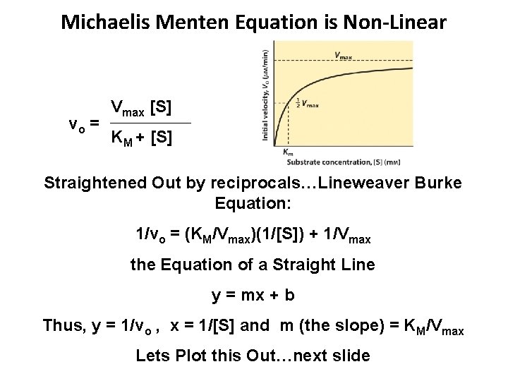 Michaelis Menten Equation is Non-Linear vo = Vmax [S] KM + [S] Straightened Out