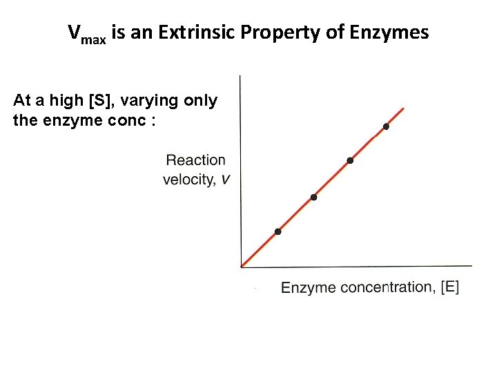 Vmax is an Extrinsic Property of Enzymes At a high [S], varying only the