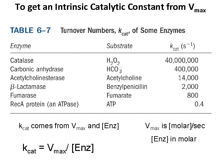 To get an Intrinsic Catalytic Constant from Vmax kcat comes from Vmax and [Enz]