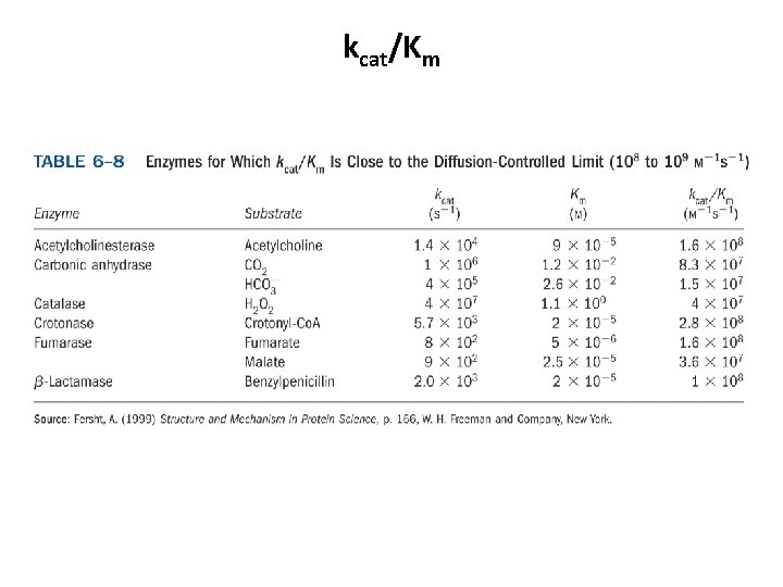 kcat/Km 