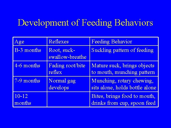 Development of Feeding Behaviors Age B-3 months Reflexes Feeding Behavior Root, suck. Suckling pattern