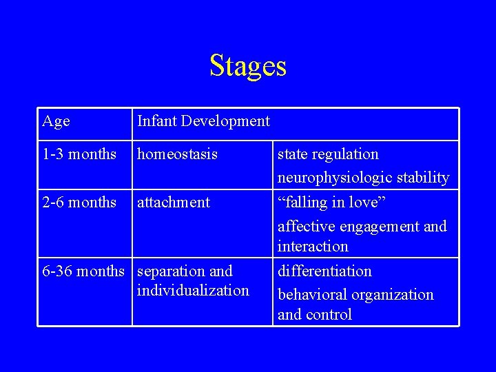 Stages Age Infant Development 1 -3 months homeostasis 2 -6 months attachment 6 -36