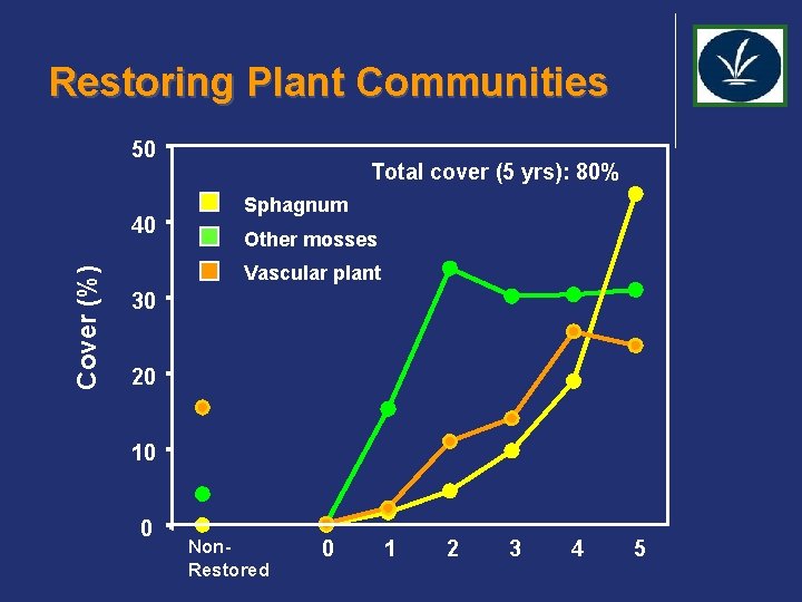 Restoring Plant Communities 50 Cover (%) 40 Total cover (5 yrs): 80% Sphagnum Other