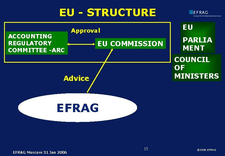 EU - STRUCTURE ACCOUNTING REGULATORY COMMITTEE -ARC EU Approval EU COMMISSION PARLIA MENT COUNCIL