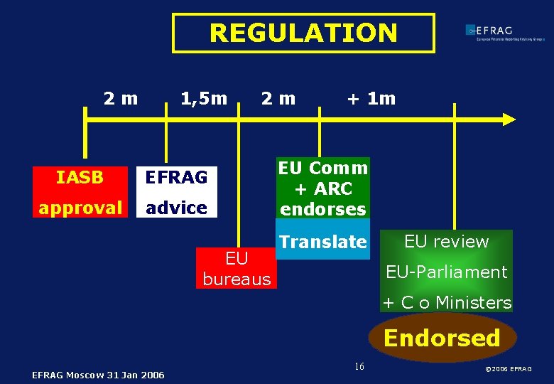 REGULATION 2 m 1, 5 m IASB EFRAG approval advice 2 m EU bureaus