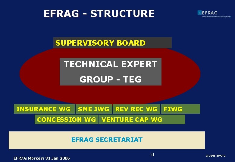 EFRAG - STRUCTURE SUPERVISORY BOARD TECHNICAL EXPERT GROUP - TEG INSURANCE WG SME JWG