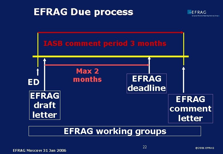 EFRAG Due process IASB comment period 3 months Max 2 months ED EFRAG draft