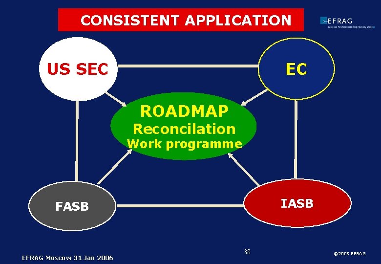 CONSISTENT APPLICATION EC US SEC ROADMAP Reconciliation Reconcilation Work programme Work prog IASB FASB