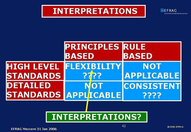 INTERPRETATIONS PRINCIPLES RULE BASED NOT HIGH LEVEL FLEXIBILITY ? ? APPLICABLE STANDARDS DETAILED NOT