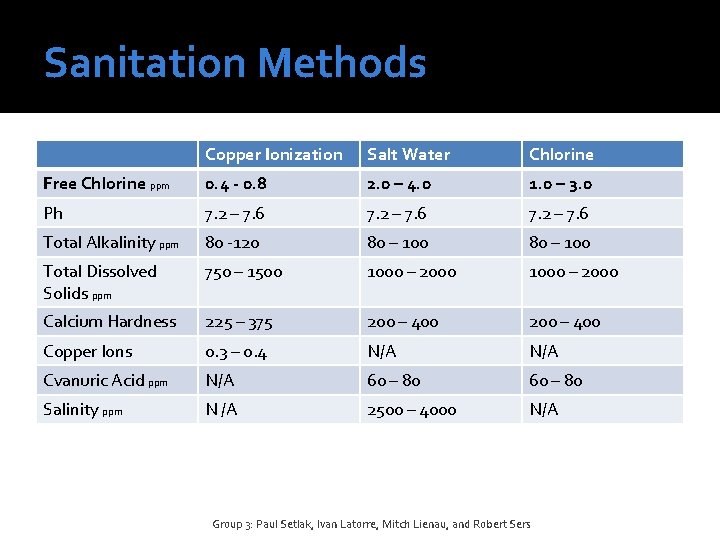 Sanitation Methods Copper Ionization Salt Water Chlorine Free Chlorine ppm 0. 4 - 0.