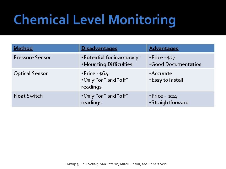 Chemical Level Monitoring Method Disadvantages Advantages Pressure Sensor • Potential for inaccuracy • Mounting