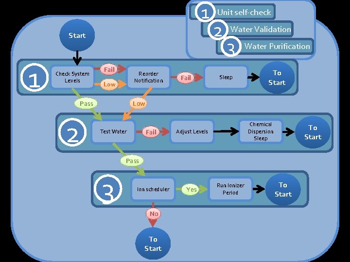 1 Start 1 Check System Levels Fail Reorder Notification Low Pass 2 Fail Unit