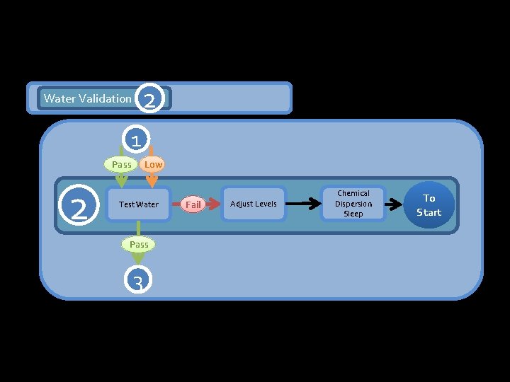 2 Water Validation 1 Pass 2 Low Test Water Pass 3 Fail Adjust Levels