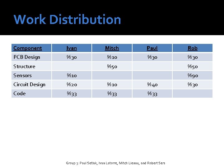 Work Distribution Component Ivan Mitch Paul Rob PCB Design %30 %10 %30 Structure %50