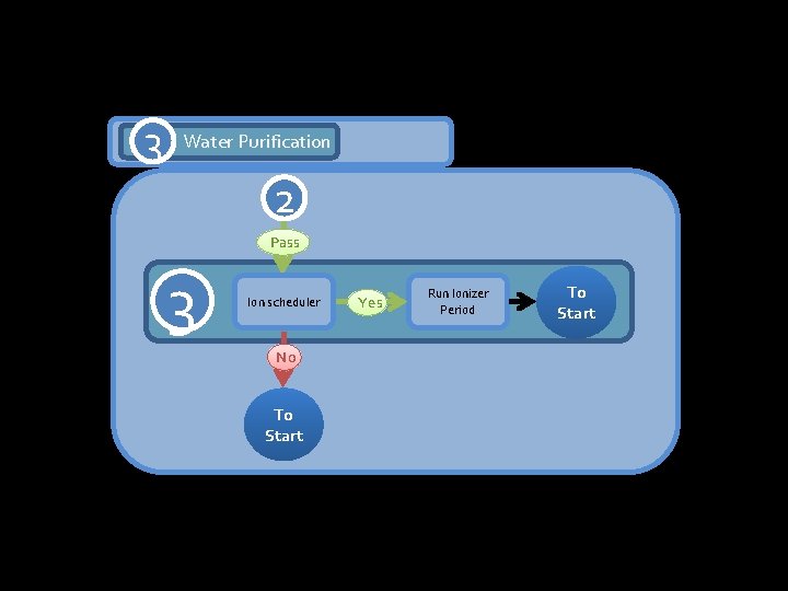 3 Water Purification 2 Pass 3 Ion scheduler No To Start Yes Run Ionizer