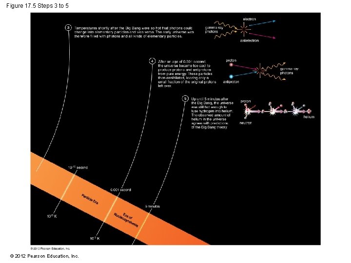 Figure 17. 5 Steps 3 to 5 © 2012 Pearson Education, Inc. 