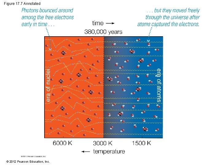 Figure 17. 7 Annotated © 2012 Pearson Education, Inc. 