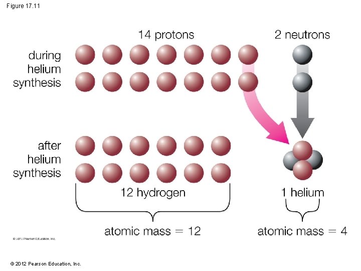 Figure 17. 11 © 2012 Pearson Education, Inc. 