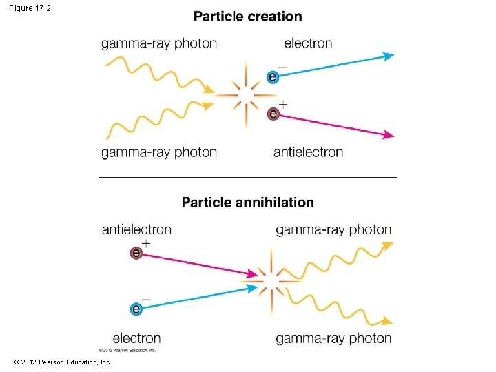 Figure 17. 2 © 2012 Pearson Education, Inc. 