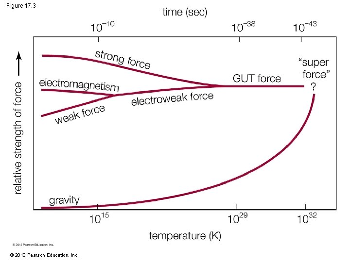 Figure 17. 3 © 2012 Pearson Education, Inc. 