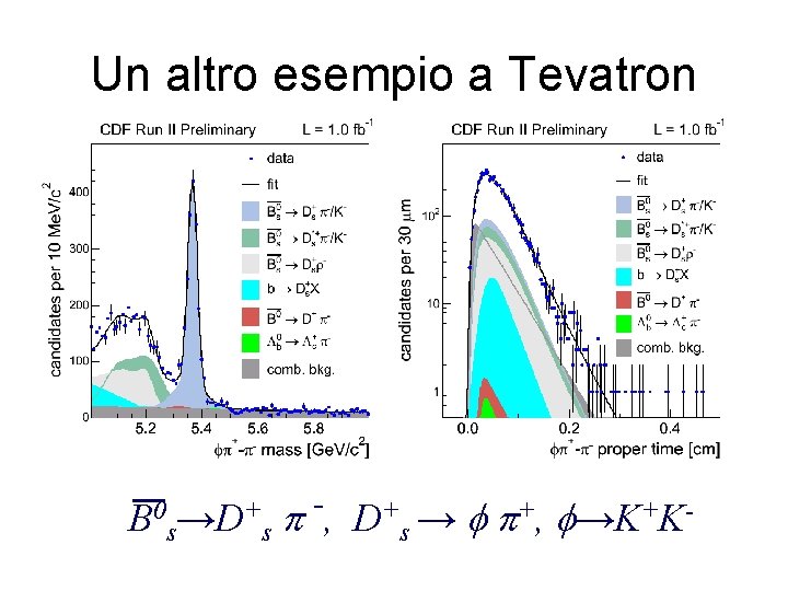 Un altro esempio a Tevatron B 0 s →D+ + → f p+, f→K+Kp