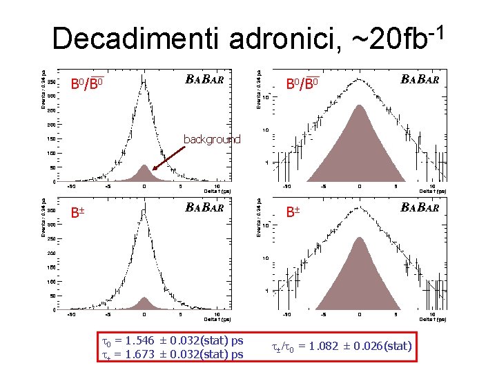 Decadimenti adronici, ~20 fb-1 B 0/B 0 background B B t 0 = 1.