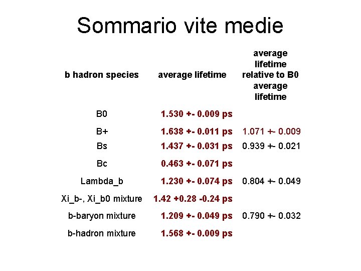 Sommario vite medie b hadron species average lifetime relative to B 0 average lifetime