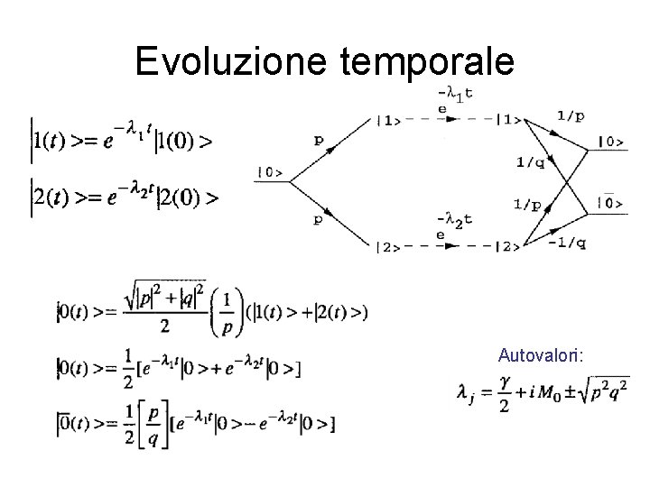 Evoluzione temporale Autovalori: 