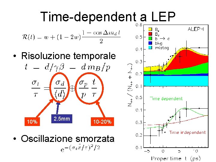 Time-dependent a LEP • Risoluzione temporale 10% 2. 5 mm 10 -20% • Oscillazione