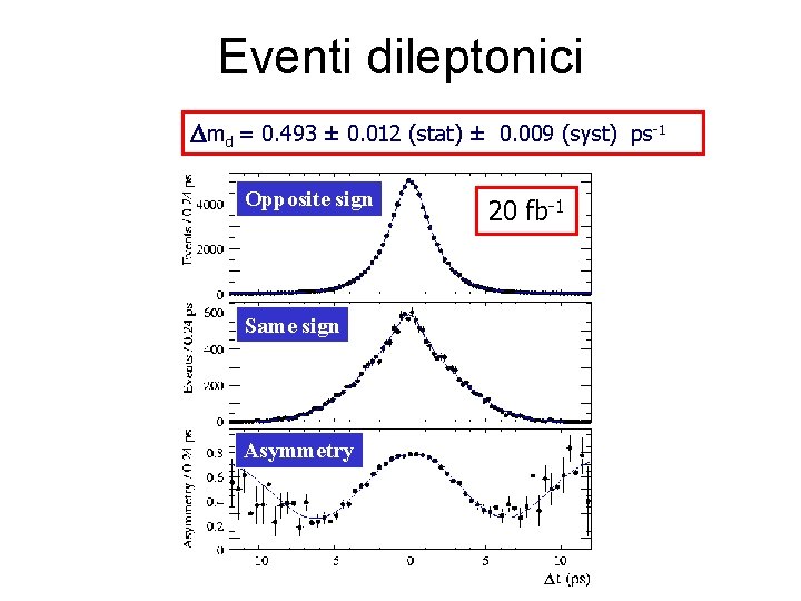 Eventi dileptonici Dmd = 0. 493 ± 0. 012 (stat) ± 0. 009 (syst)