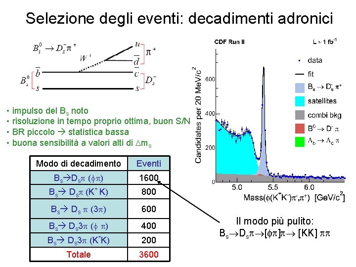 Selezione degli eventi: decadimenti adronici used in this analysis • impulso del Bs noto