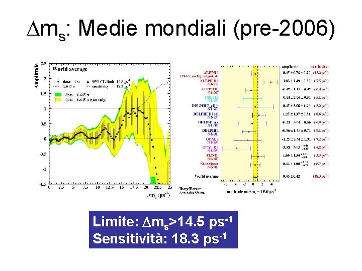  ms: Medie mondiali (pre-2006) Limite: Dms>14. 5 ps-1 Sensitività: 18. 3 ps-1 