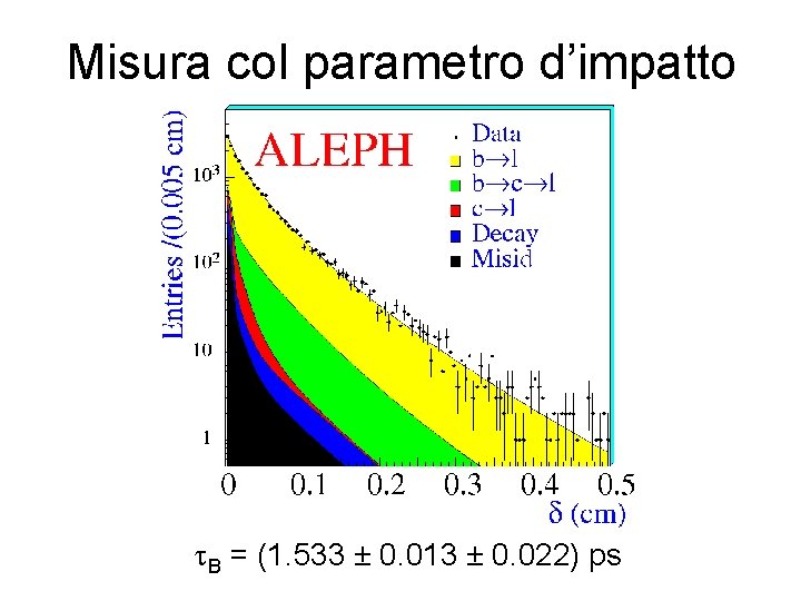 Misura col parametro d’impatto t. B = (1. 533 ± 0. 013 ± 0.