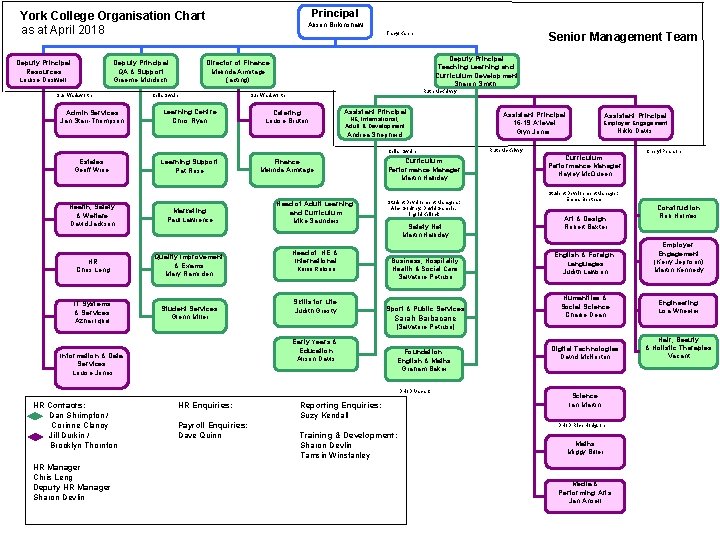 Principal York College Organisation Chart as at April 2018 Deputy Principal Resources Louise Doswell Principal York College Organisation Chart as at April 2018 Deputy Principal Resources Louise Doswell