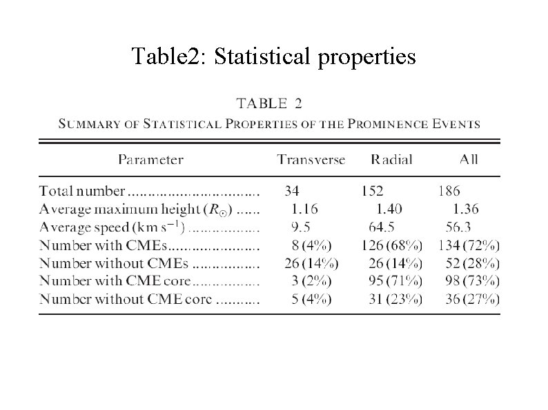 Table 2: Statistical properties 