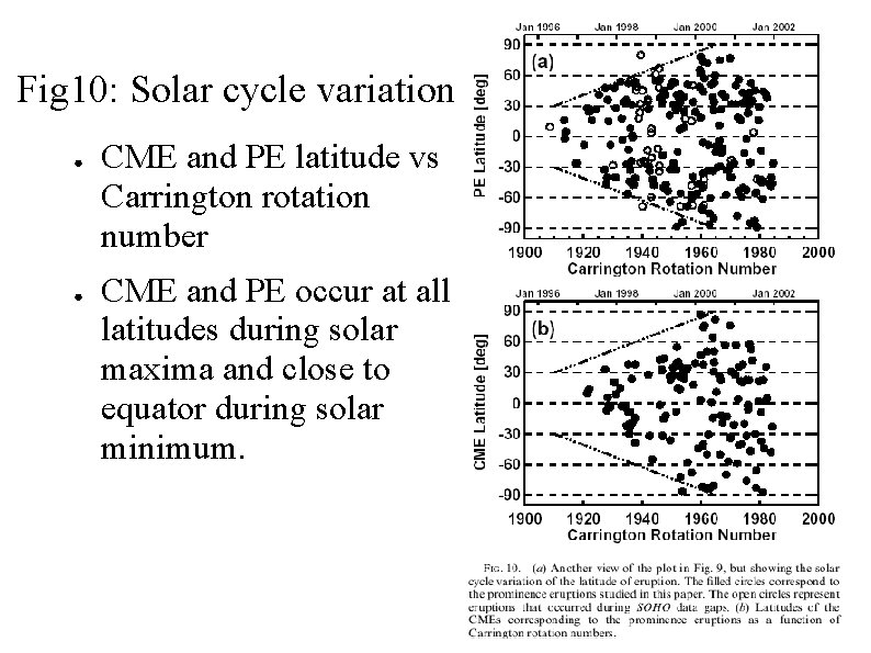 Fig 10: Solar cycle variation ● ● CME and PE latitude vs Carrington rotation