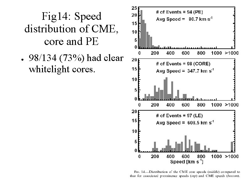 Fig 14: Speed distribution of CME, core and PE ● 98/134 (73%) had clear