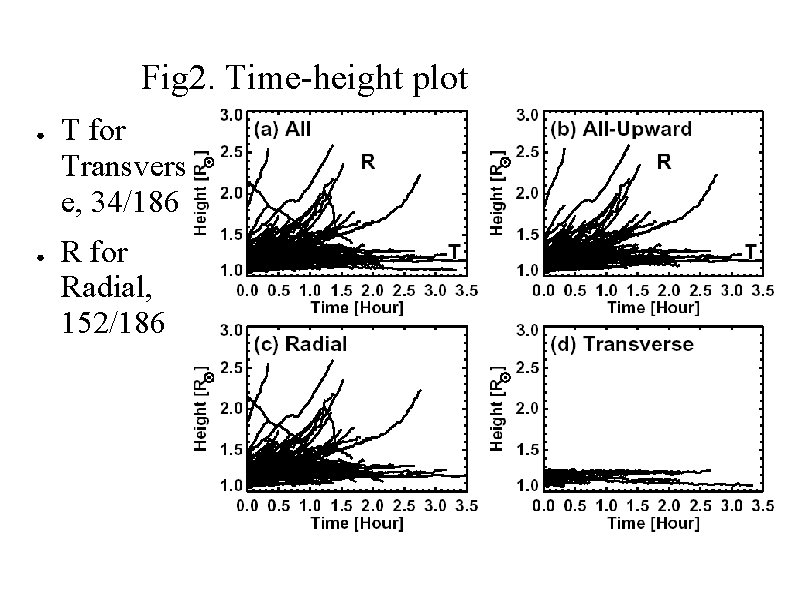 Fig 2. Time-height plot ● ● T for Transvers e, 34/186 R for Radial,