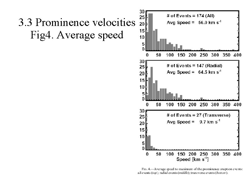 3. 3 Prominence velocities Fig 4. Average speed 