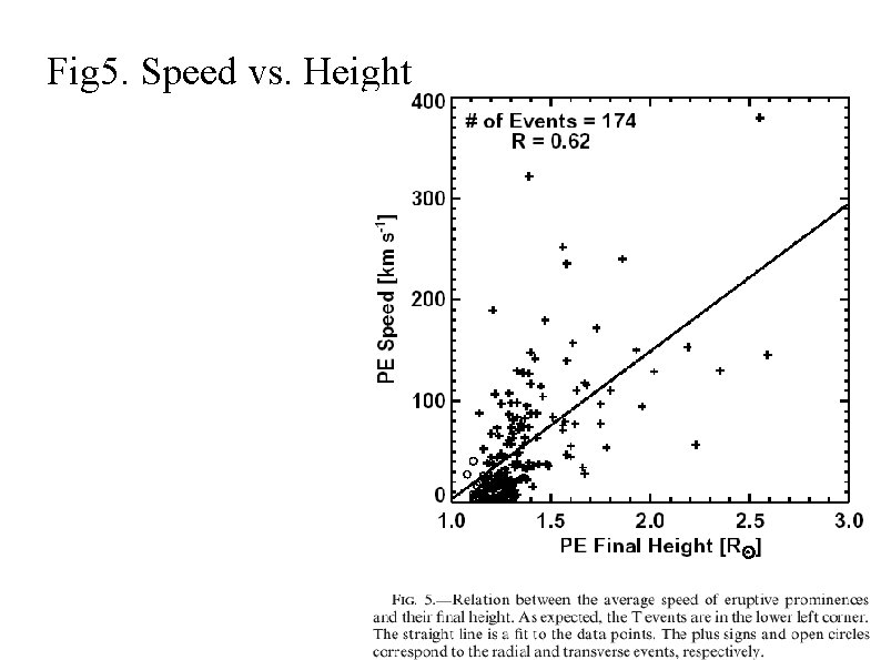 Fig 5. Speed vs. Height 