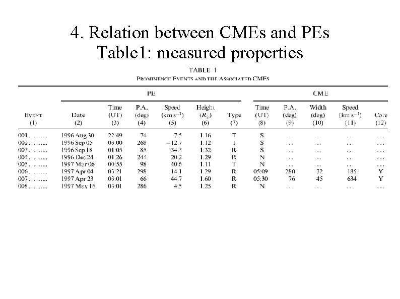 4. Relation between CMEs and PEs Table 1: measured properties 