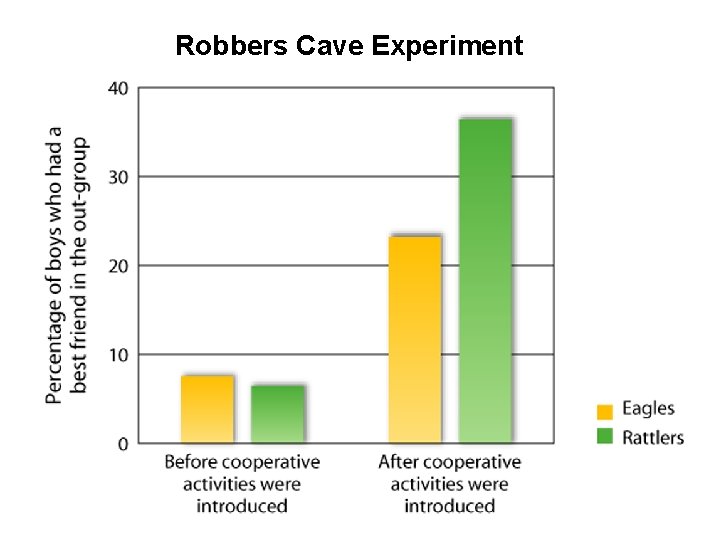 Robbers Cave Experiment 