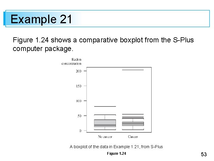 Example 21 Figure 1. 24 shows a comparative boxplot from the S-Plus computer package.