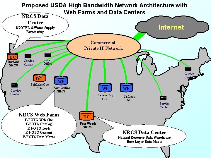 Proposed USDA High Bandwidth Network Architecture with Web Farms and Data Centers NRCS Data