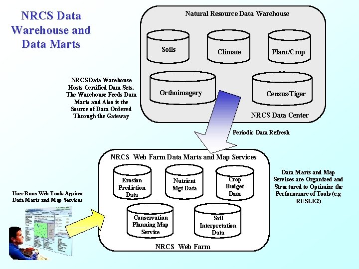 NRCS Data Warehouse and Data Marts Natural Resource Data Warehouse Soils NRCS Data Warehouse