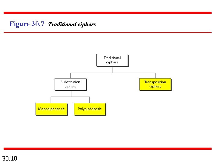 Figure 30. 7 Traditional ciphers 30. 10 